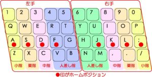 typing table(Home Position)